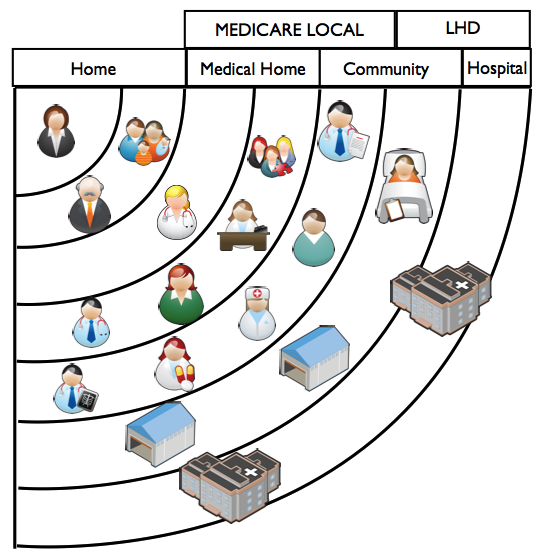 The Person Centred Health System and the Medical Home