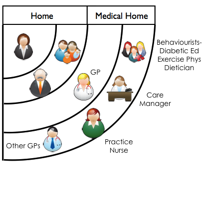 Medical home